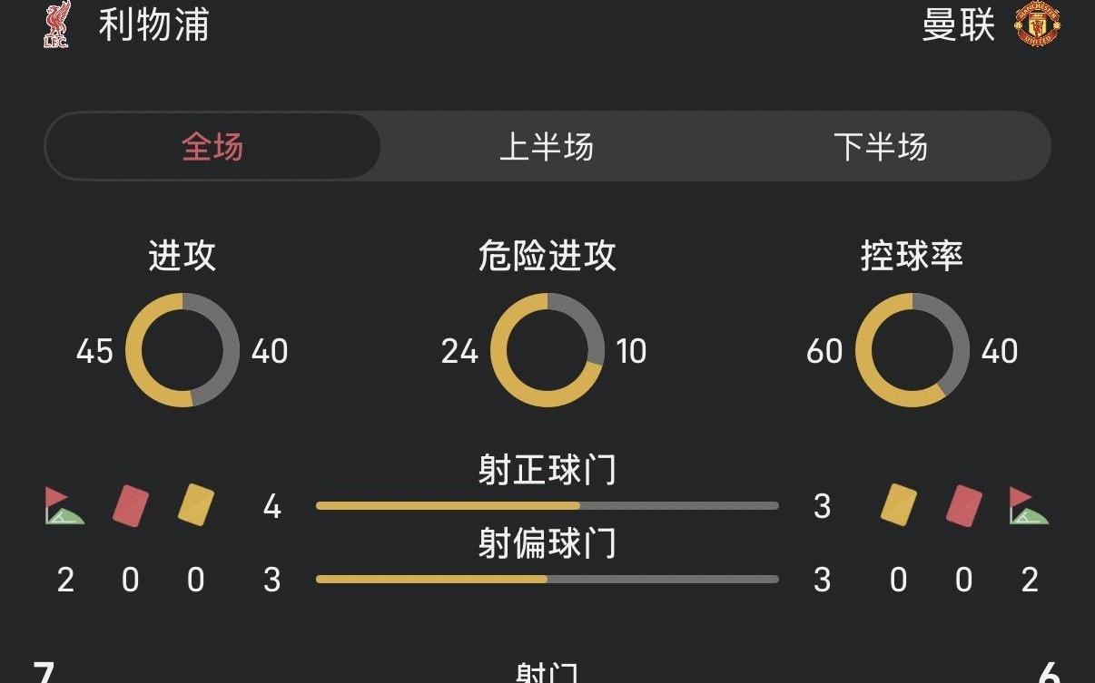双红会半场数据对比：双方射门接近，利物浦场面略占优