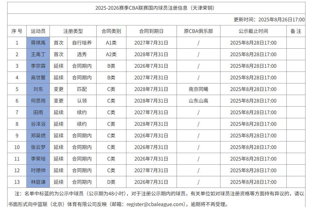 天津男篮内援注册信息：林庭谦D类合约，新援刘东&何思雨在列