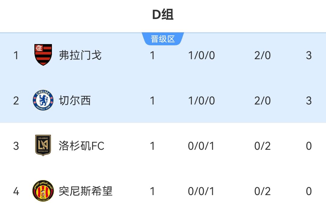 世俱杯D组积分榜：弗拉门戈切尔西同