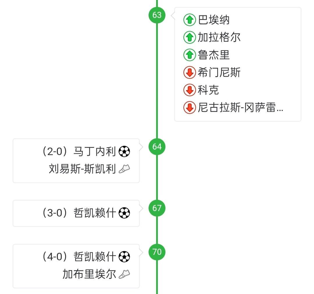 立竿见血,西蒙尼63分钟连换3人,随后7分钟内连丢三球