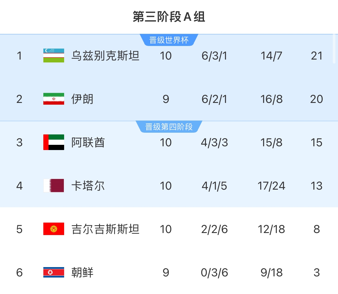 世预赛亚洲区A组：乌兹别克30卡塔尔