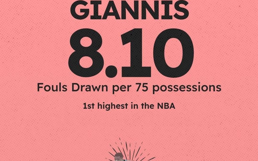 NBA上赛季场均造犯规排名：字母第1亚历山大第3，约基奇、杜兰特在列