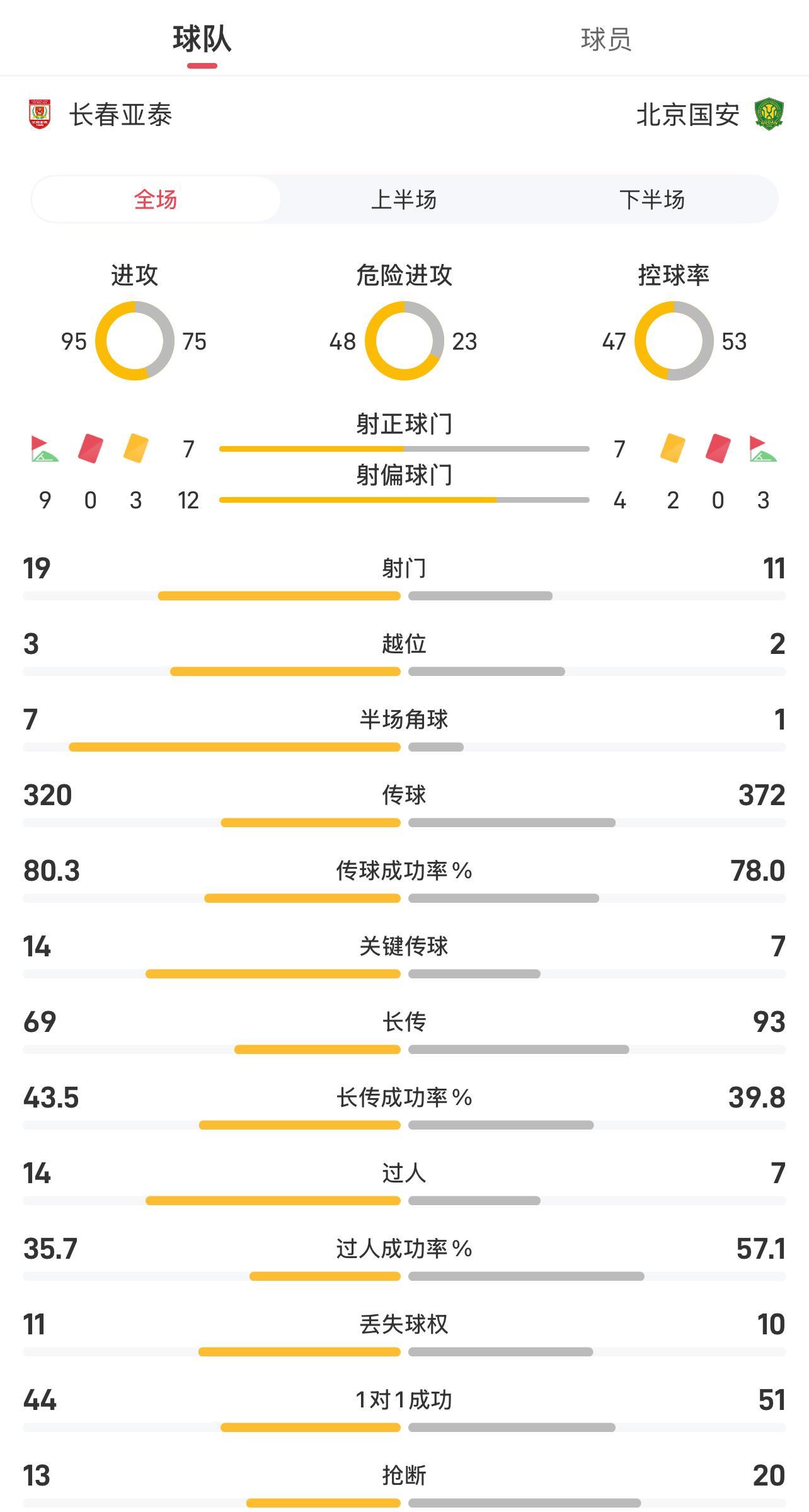 长春亚泰vs北京国安全场数据：射门19