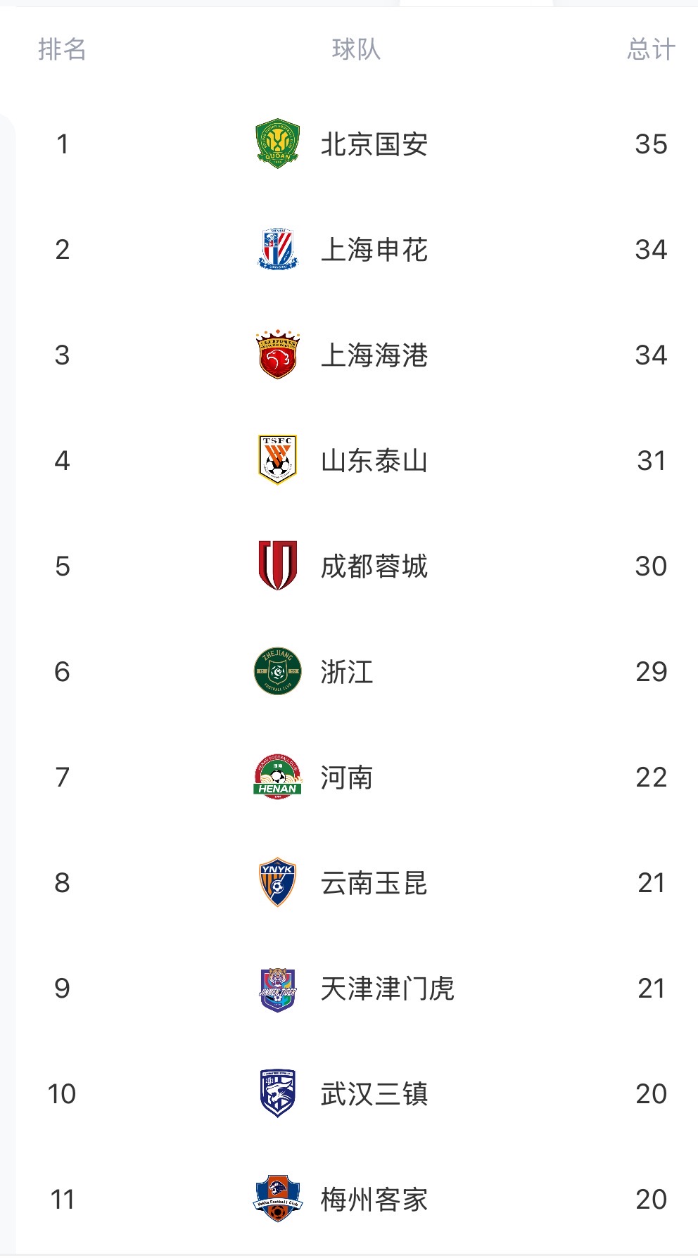 中超半程进球榜：国安35球居首，申花、海港第二，海牛、亚泰垫底