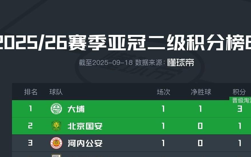 亚冠二级E组积分榜：港超大埔积3分第一，国安积1分位列第二