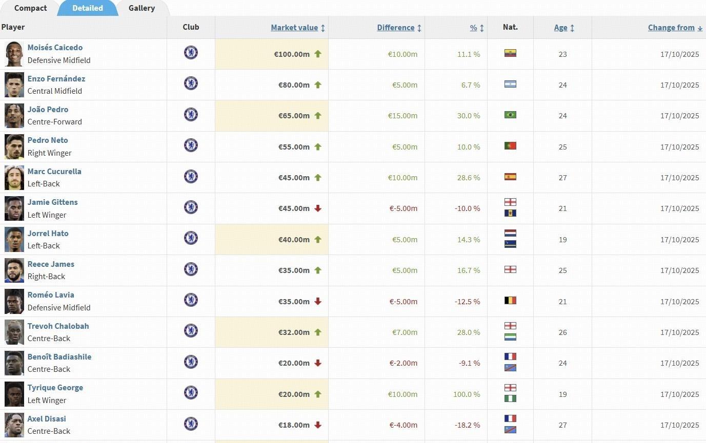 切尔西球员身价变更：凯塞多上涨至1亿欧，佩德罗上涨1500万欧