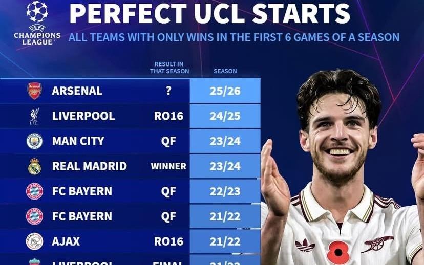 过往欧冠14次出现单赛季前6战全胜