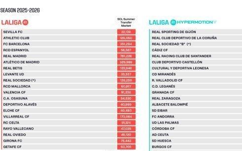 西甲“工资帽”出炉：皇萨竞稳定包揽前三