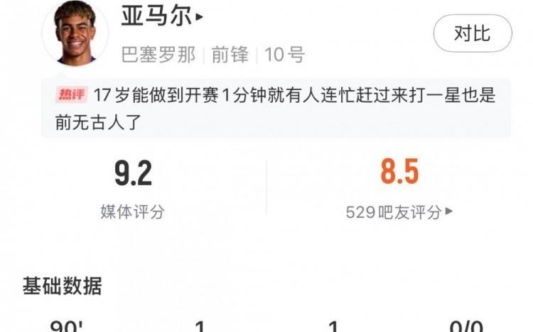 亚马尔数据：9射3正1进球1助攻，关键传球3，丢失球权20，评分9.2
