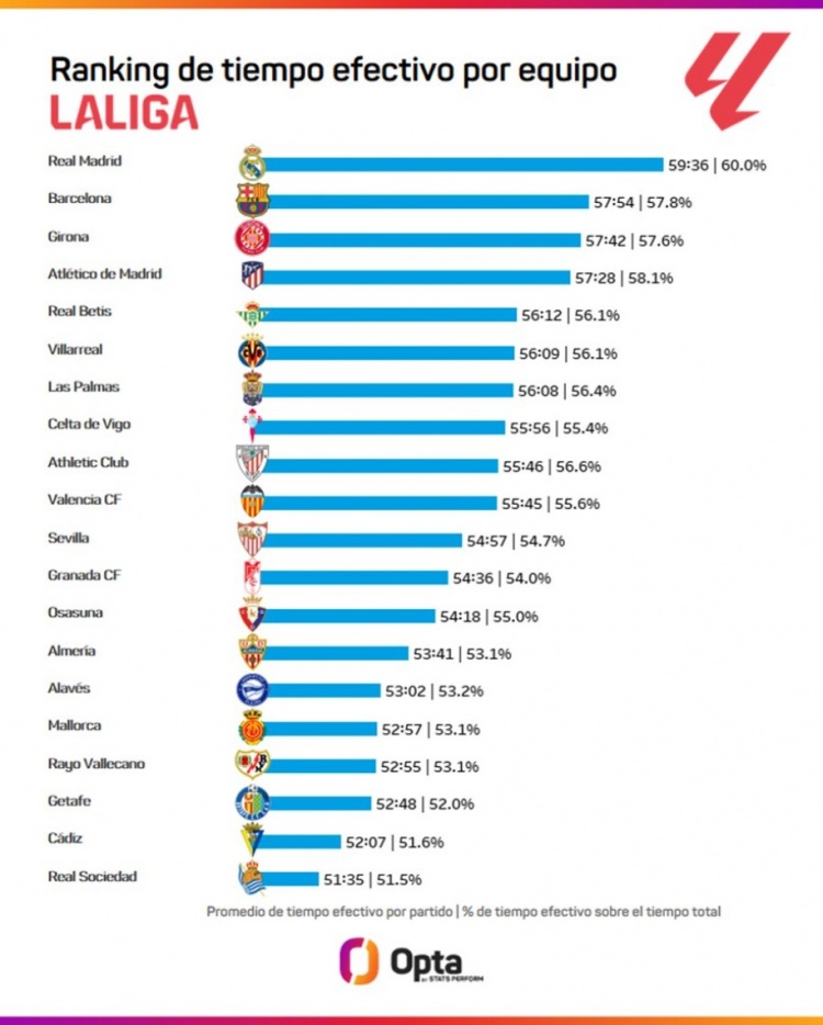 本季皇马平均有效比赛时长59分36秒西甲第一，巴萨57分54秒第二