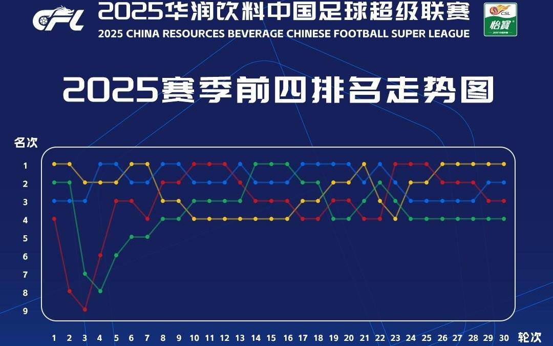 中超官方发2025赛季前四排名走势图：榜首共12次易主