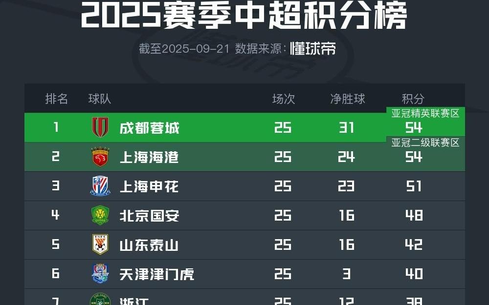 中超积分榜：成都第一，海港第二，亚泰、梅州位列降级区