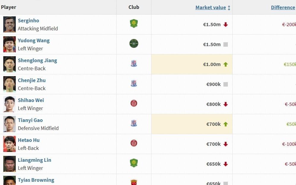 中超国内球员身价前十：塞鸟、王钰栋150万欧居首，韦世豪第五