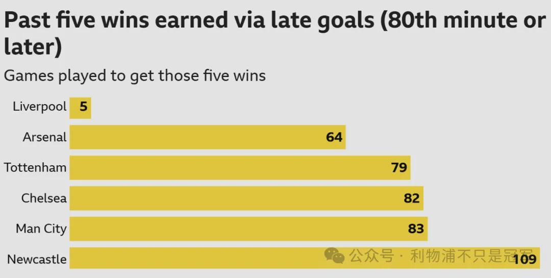 完成5场最后10分钟绝杀，利物浦用了5场，阿森纳用了64场