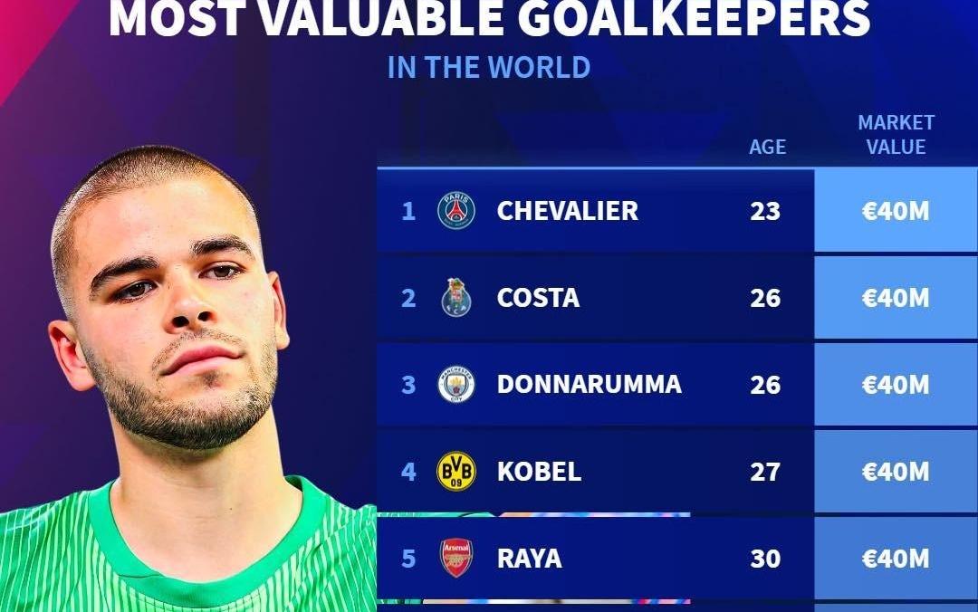 德转列世界足坛门将身价榜：舍瓦利耶4000万欧居首