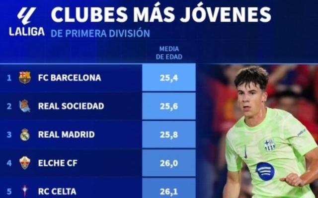 西甲球队平均年龄榜：巴萨25.4岁最年轻，皇马25.8岁第三年轻