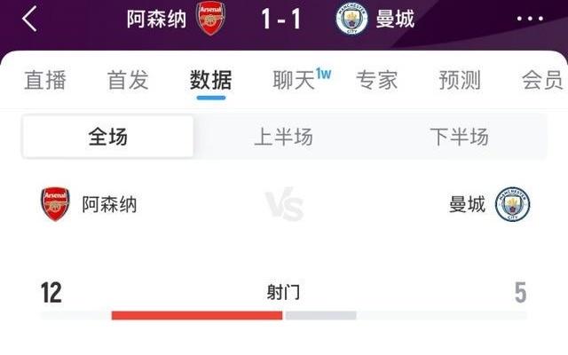 阿森纳vs曼城全场数据：控球率68%32%，射门125，角球111