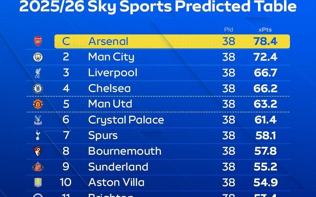 天空预测英超排名：阿森纳夺冠，曼城第二利物浦第三曼联第五