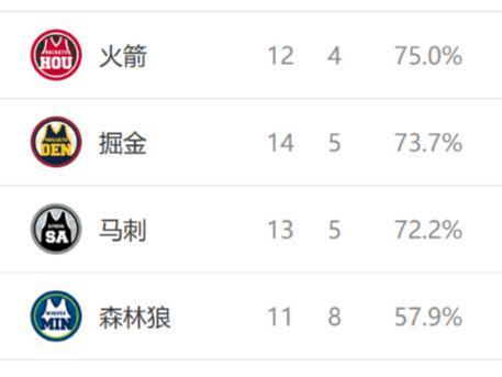 西部排名又乱了：独行侠创NBA奇迹，森林狼收大礼，6队排名互换