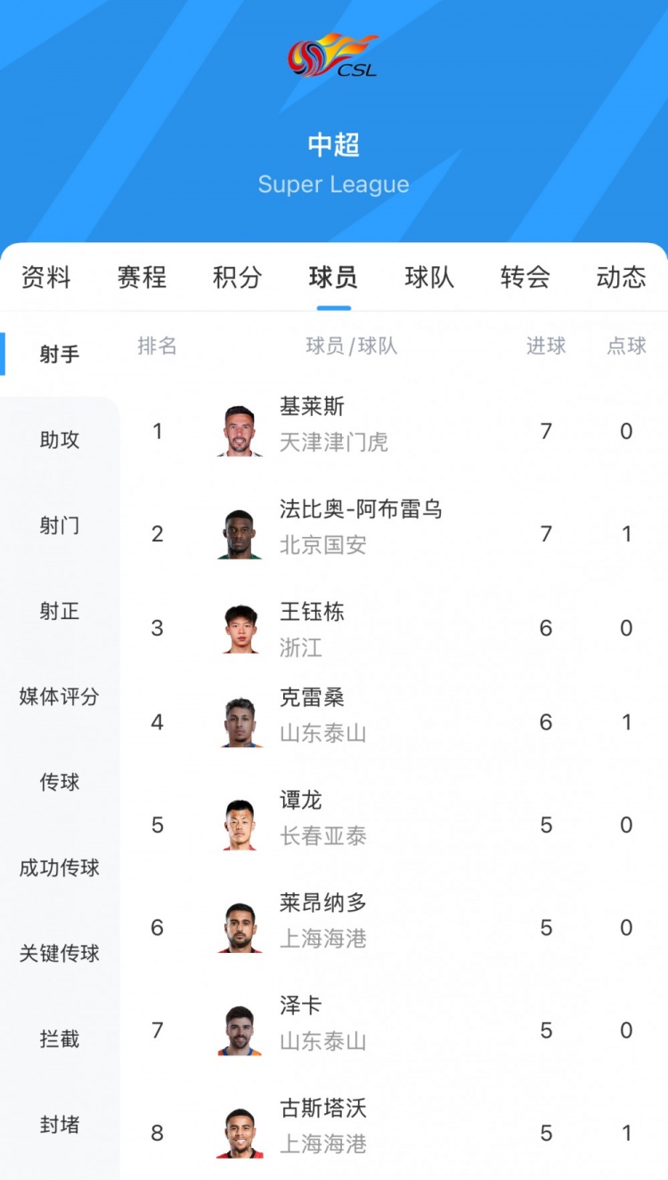 中超射手榜：法比奥7球追平基莱斯，王