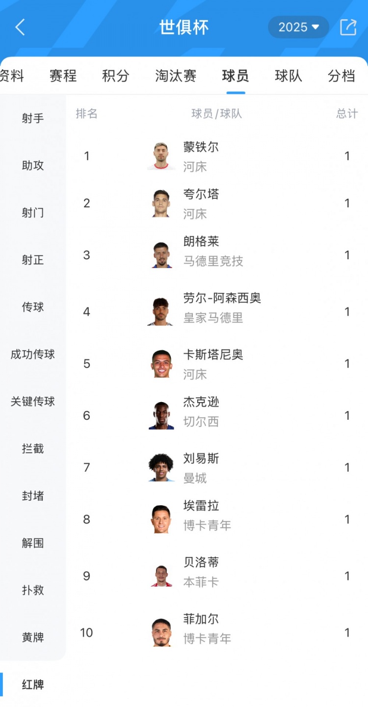 世俱杯目前产生10张红牌，5张来自阿