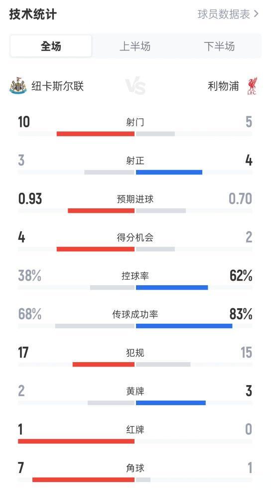 纽卡23利物浦全场数据：射门105，射正34，控球率38%62%
