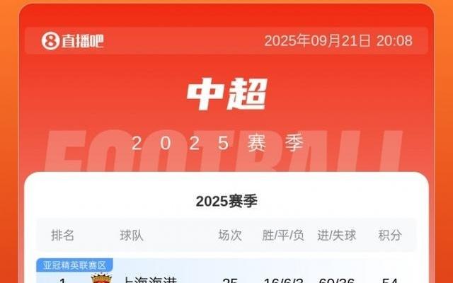 中超积分榜：海港先赛1分领跑！国安3连败已落后榜首6分