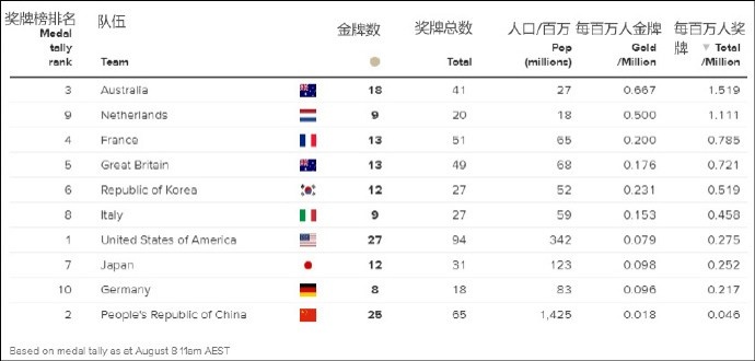 奖牌数赶不上中美怎么办澳大利亚媒体想招：我们可以算人均啊！