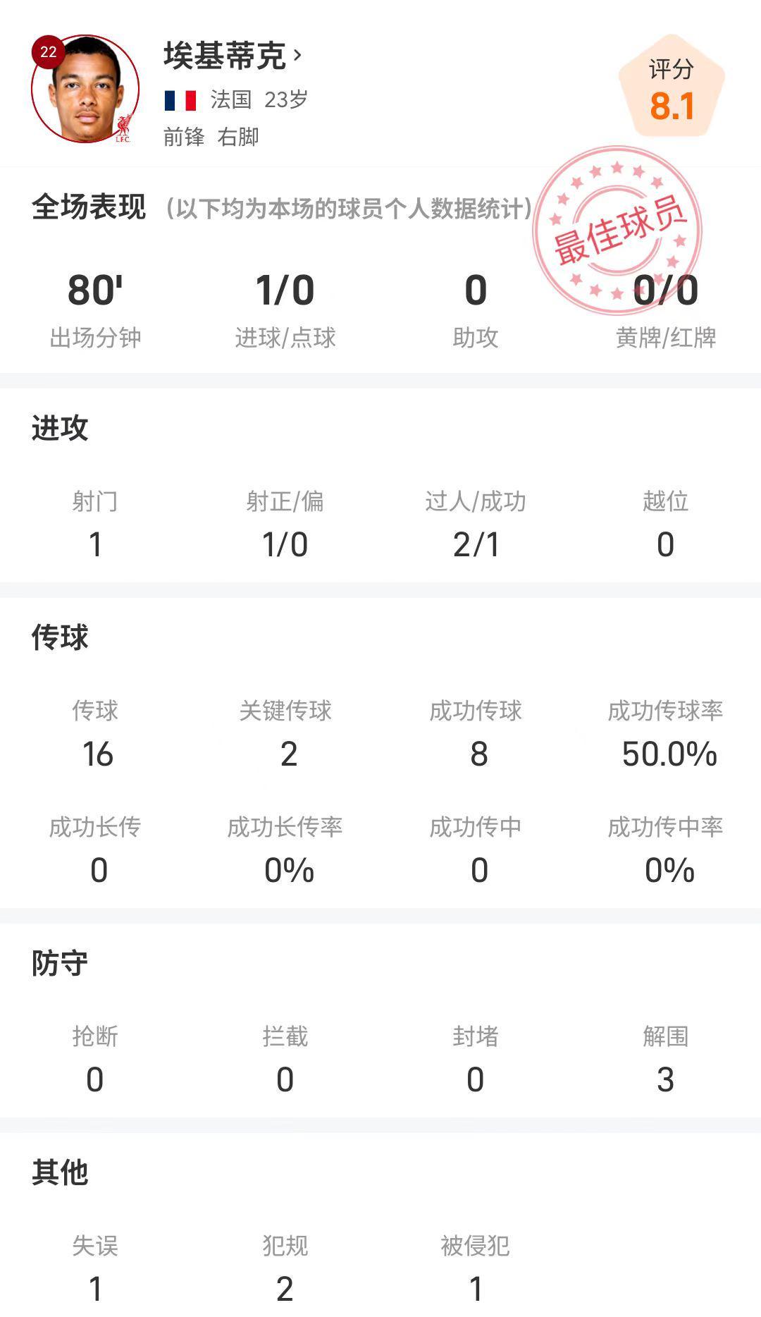 埃基蒂克全场数据：1射1正进1球，2次送出关键传球