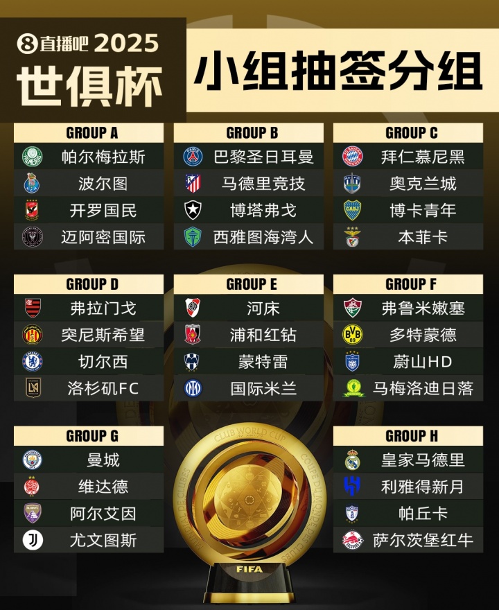 共竞10亿美元奖金！世俱杯冠军赔率：皇马领跑，巴黎曼城二三