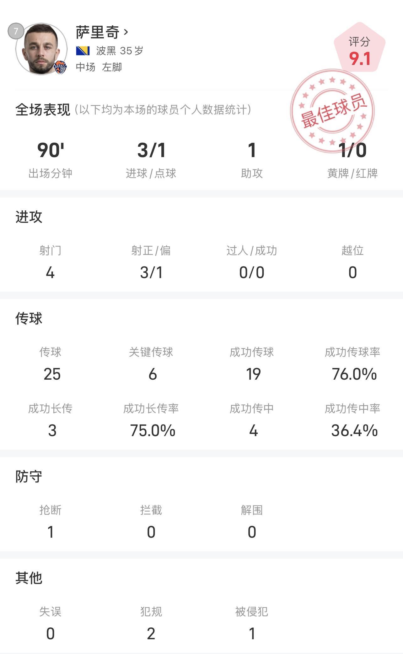 萨里奇战国安全场数据：上演帽子戏法，参与全队4粒进球