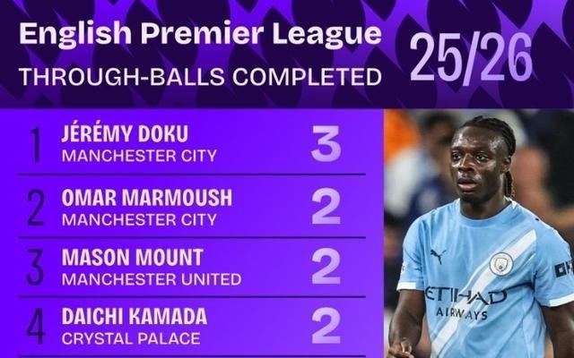 能突能传！多库3次成功直塞领跑英超排名，芒特廷伯等9人两次