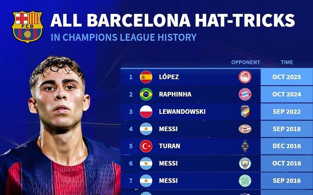 欧冠改制以来巴萨球员戴帽榜:梅西8次居首,费尔明上榜