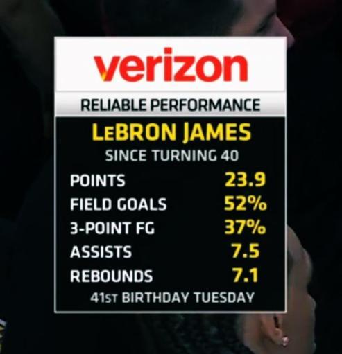 詹姆斯成大龄球员GOAT?40岁后场均23.9分冠绝联盟！