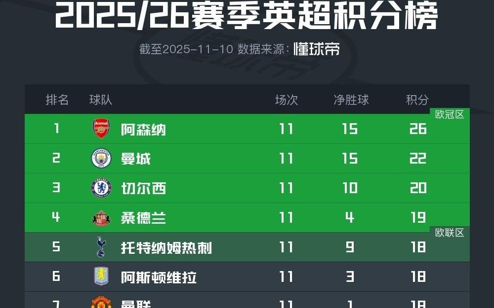 英超积分榜：阿森纳4分领跑，曼城、切尔西、桑德兰分列其后