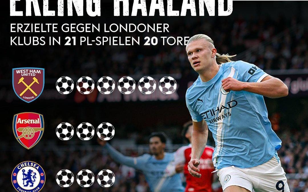 恐怖！哈兰德在英超对阵伦敦球队的21场比赛中共打进20球