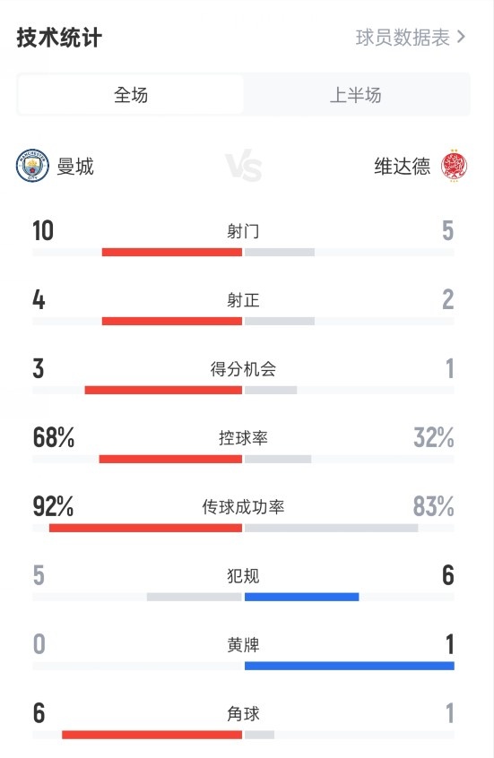 曼城半场20维达德数据：射门105，射正4