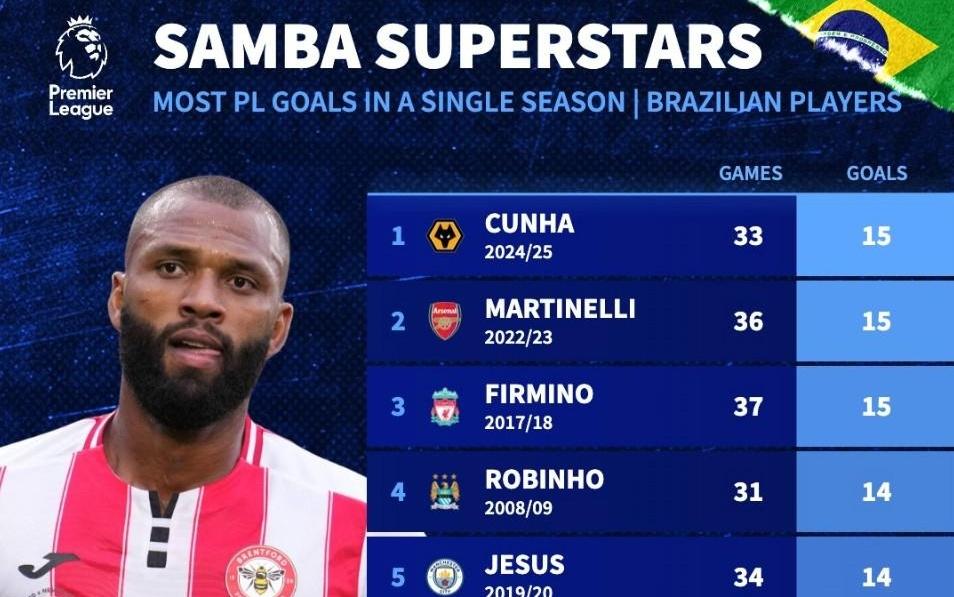 巴西球员英超单赛季进球榜：库尼亚、马丁内利、菲尔米诺15球第1