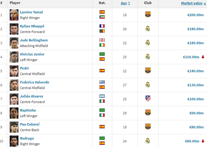 西甲球员最新身价：亚马尔2亿欧居首，，维尼修斯跌至1.5亿欧