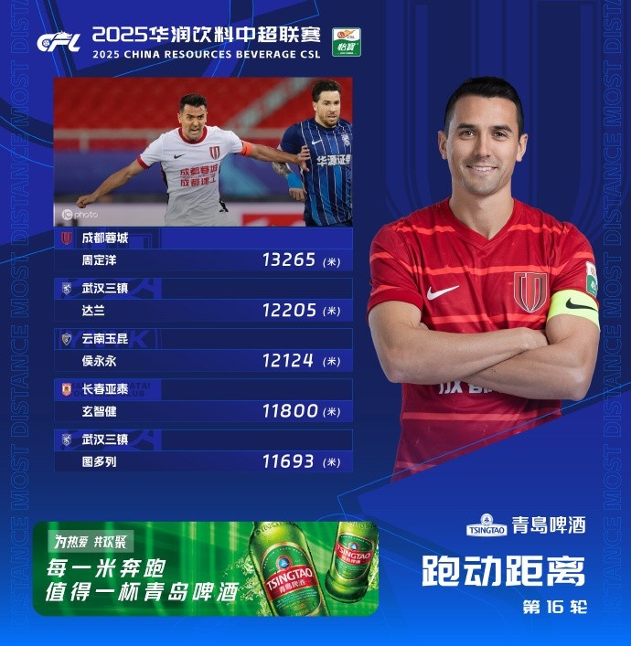 “周定洋”榜！中超当轮跑动榜：周定洋