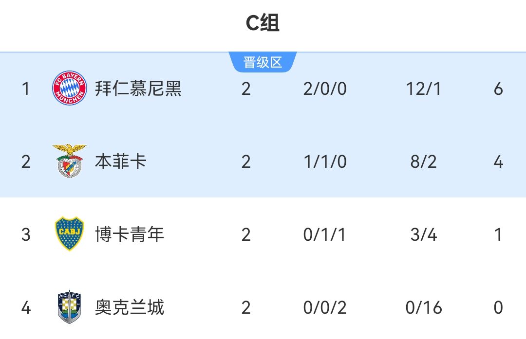 拜仁挽颜面！次轮过后南美6队有5队排