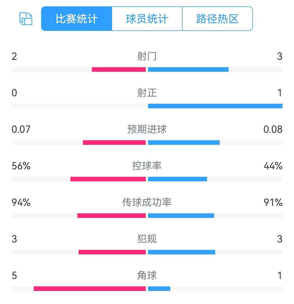 葡萄牙vs法国半场数据：两队共1脚射