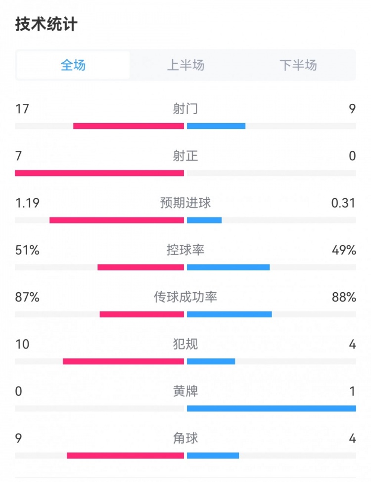 尤文00米兰全场数据：射门179，射正70，预期进球1.190.31
