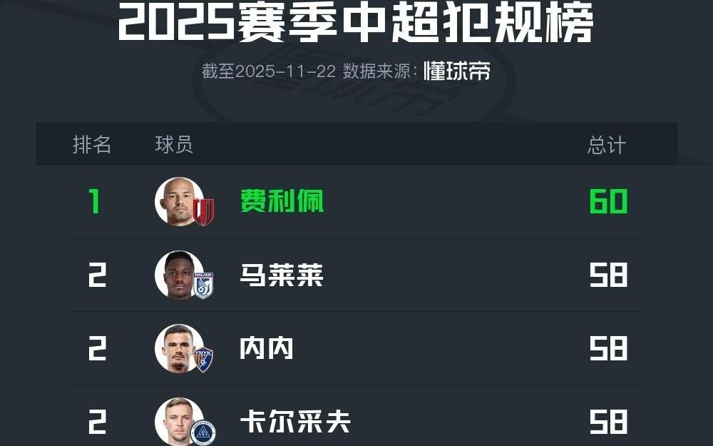 2025中超犯规榜：费利佩60次第一，马莱莱、内内58次并列第二