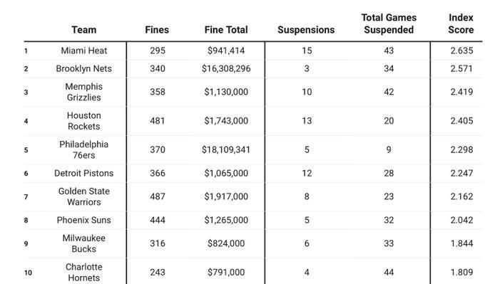 美媒盘点NBA过去十年最“脏”球队：热火居首，马刺最干净