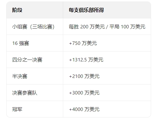 史诗级！一图看清世俱杯奖金分配：小组