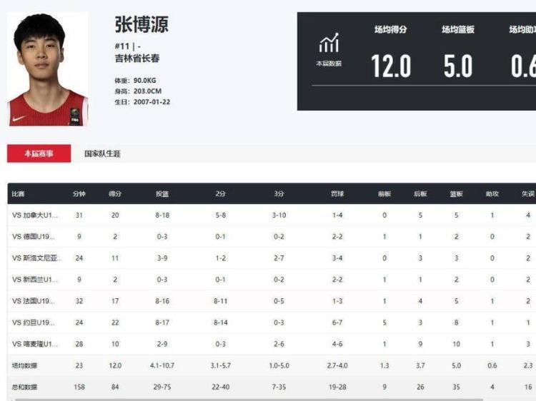 下一个王俊杰张博源拿到NCAA敲门砖