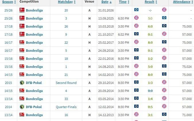 惨！汉堡对拜仁已20场不胜总比分776：两次08、1次29、4次05