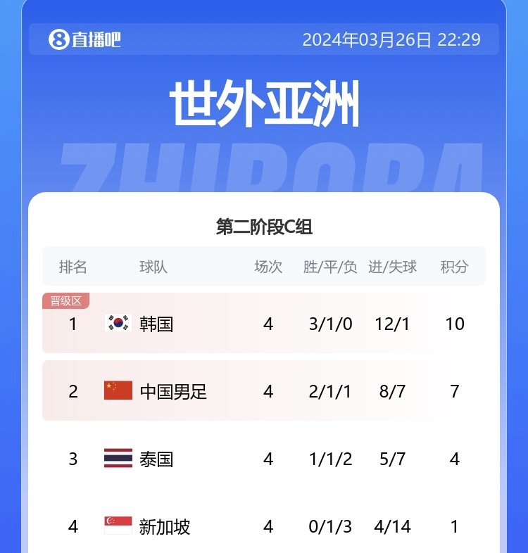 乐观！泰媒：对韩国抢下1分能够接受，客场不输中国也可能晋级