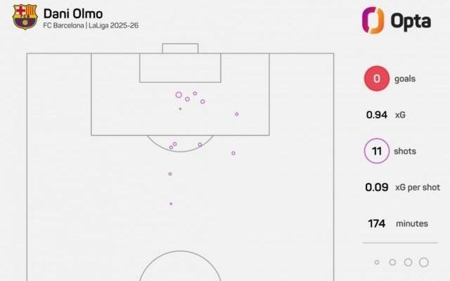 奥尔莫本赛季西甲11次射门未破门，仅两名未破门球员射门次数更多